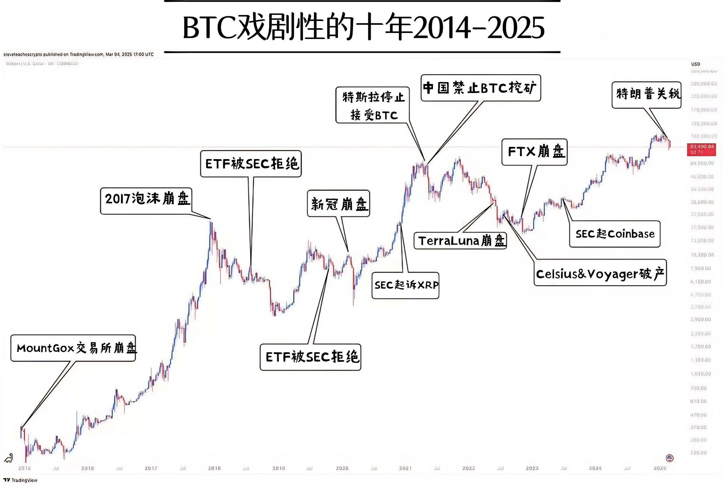 比特币十年历史价格走势图（2024-2025年）  第1张