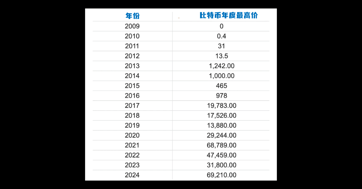 比特币十年历史价格走势图（2024-2025年）  第2张