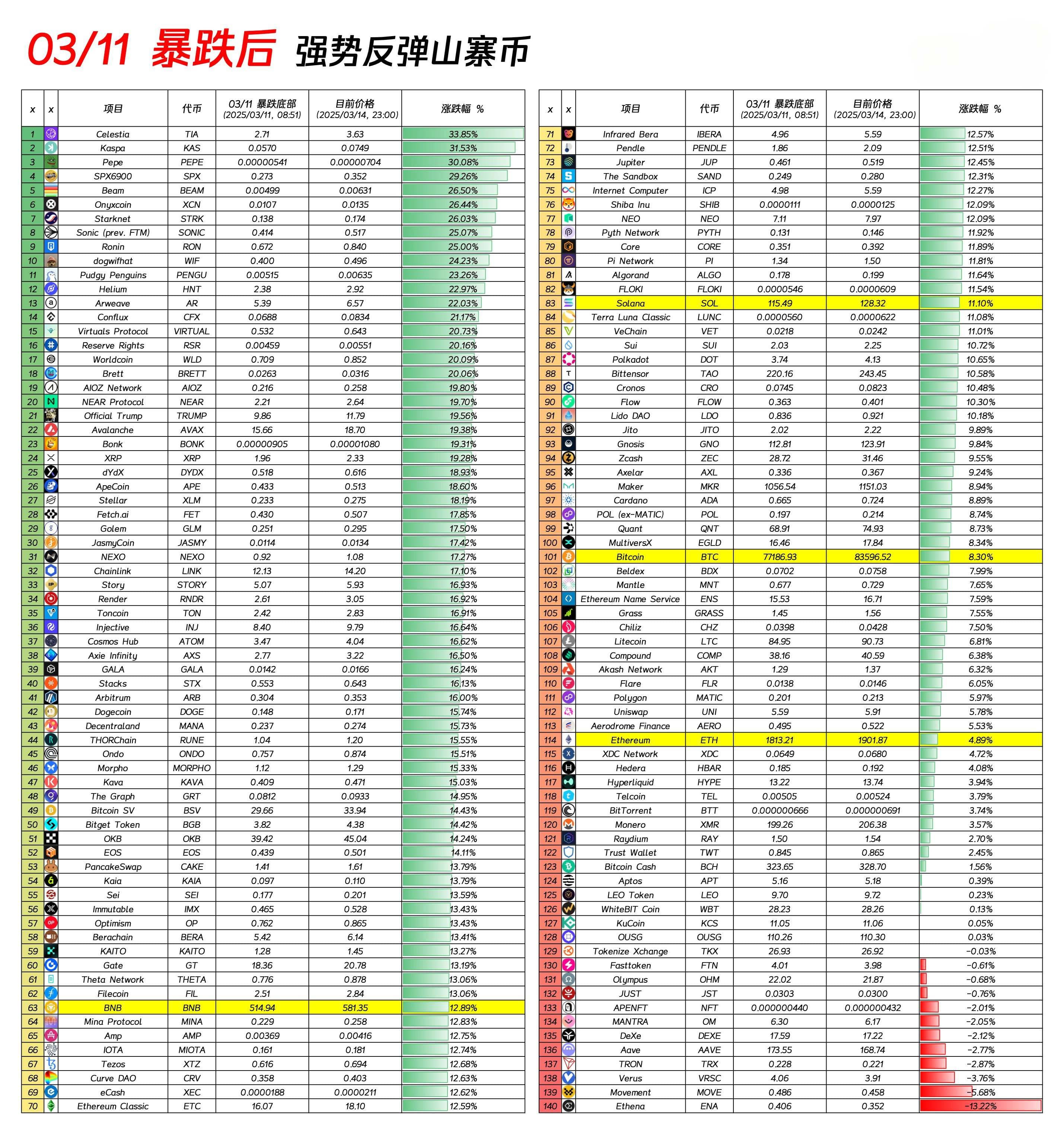 3月初大盘暴跌后，强势反弹的山寨币TOP榜  第1张