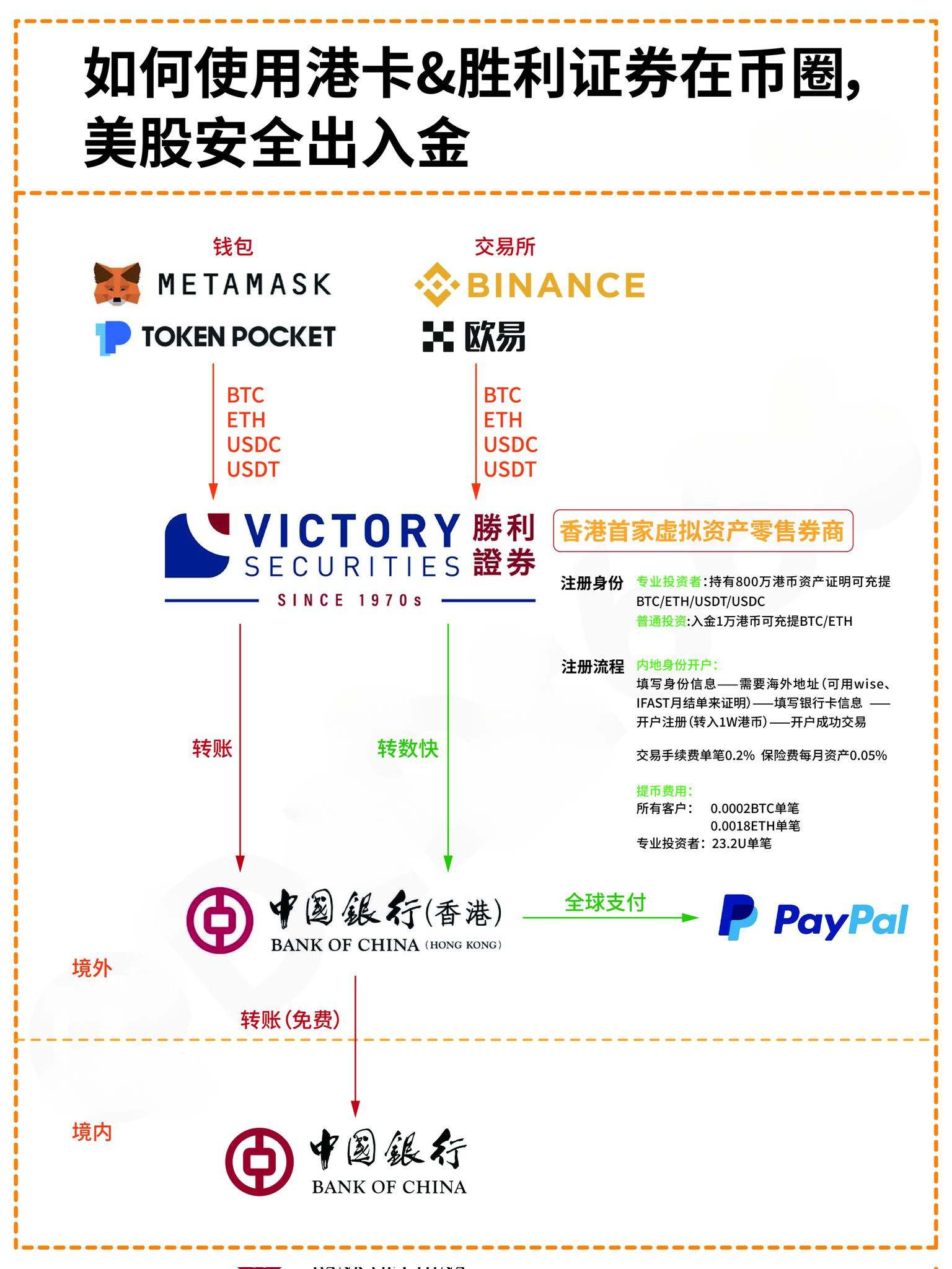 如何使用港卡&胜利证券在币圈，美股安全出入金？一图看懂  第1张