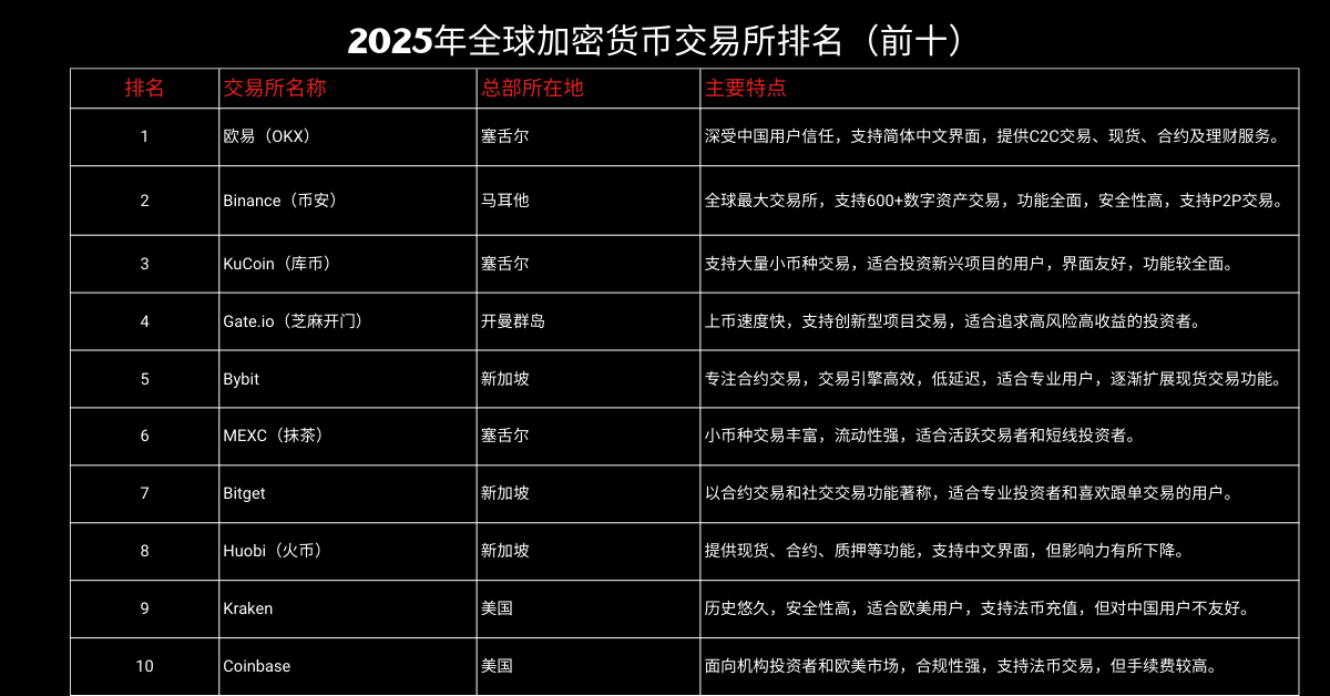 2025年全球加密货币交易所排名（前十）  第1张