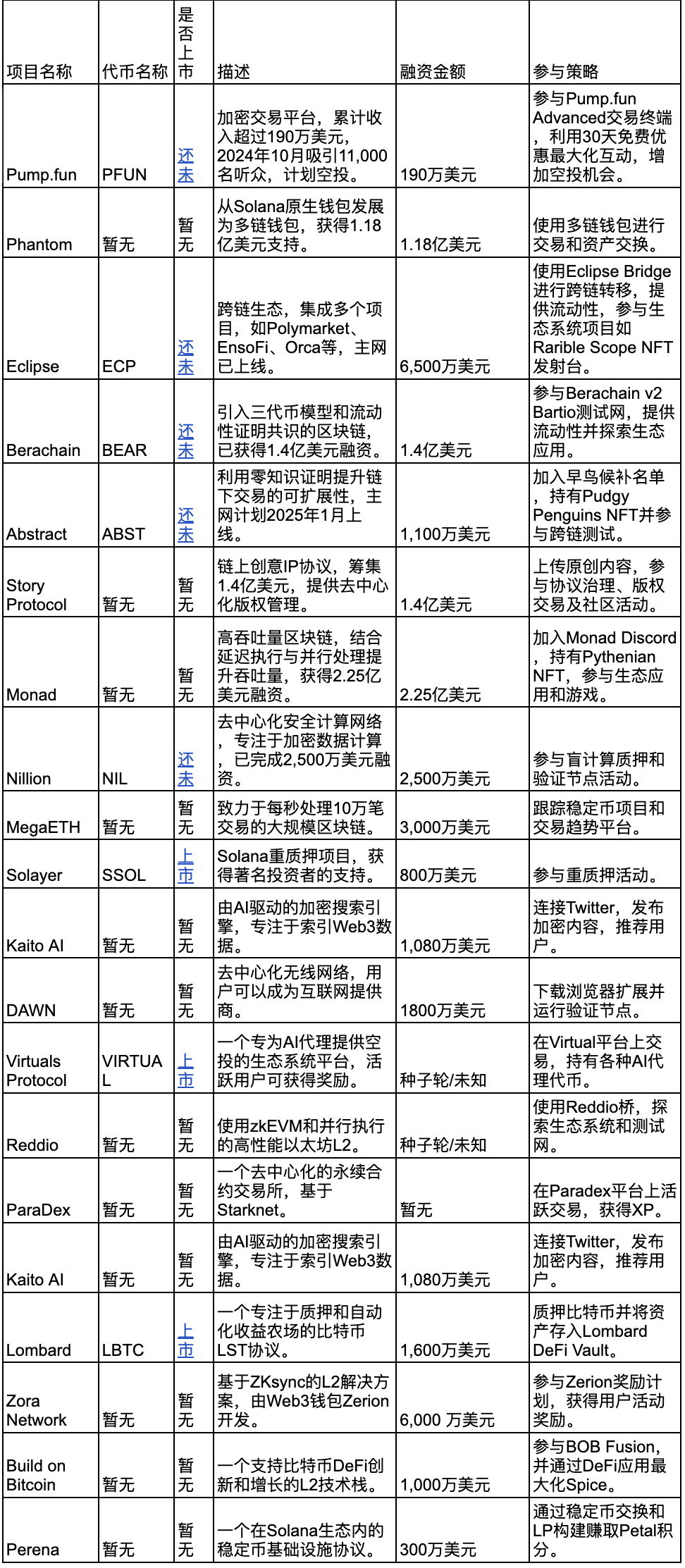2025年值得关注的潜在空投项目 Top 20  第1张