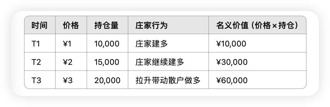 如何精准识别庄家出货与反手做空？——持仓量与名义价值背离指标详解  第1张