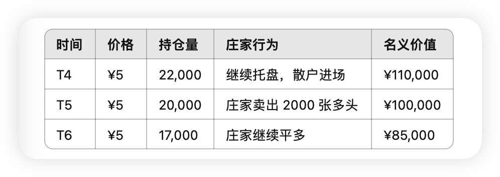 如何精准识别庄家出货与反手做空？——持仓量与名义价值背离指标详解  第2张