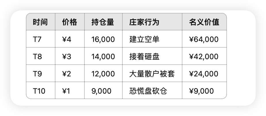如何精准识别庄家出货与反手做空？——持仓量与名义价值背离指标详解  第3张
