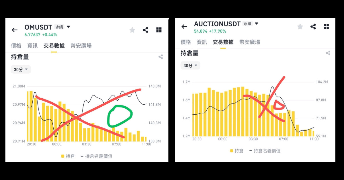 如何精准识别庄家出货与反手做空？——持仓量与名义价值背离指标详解  第4张
