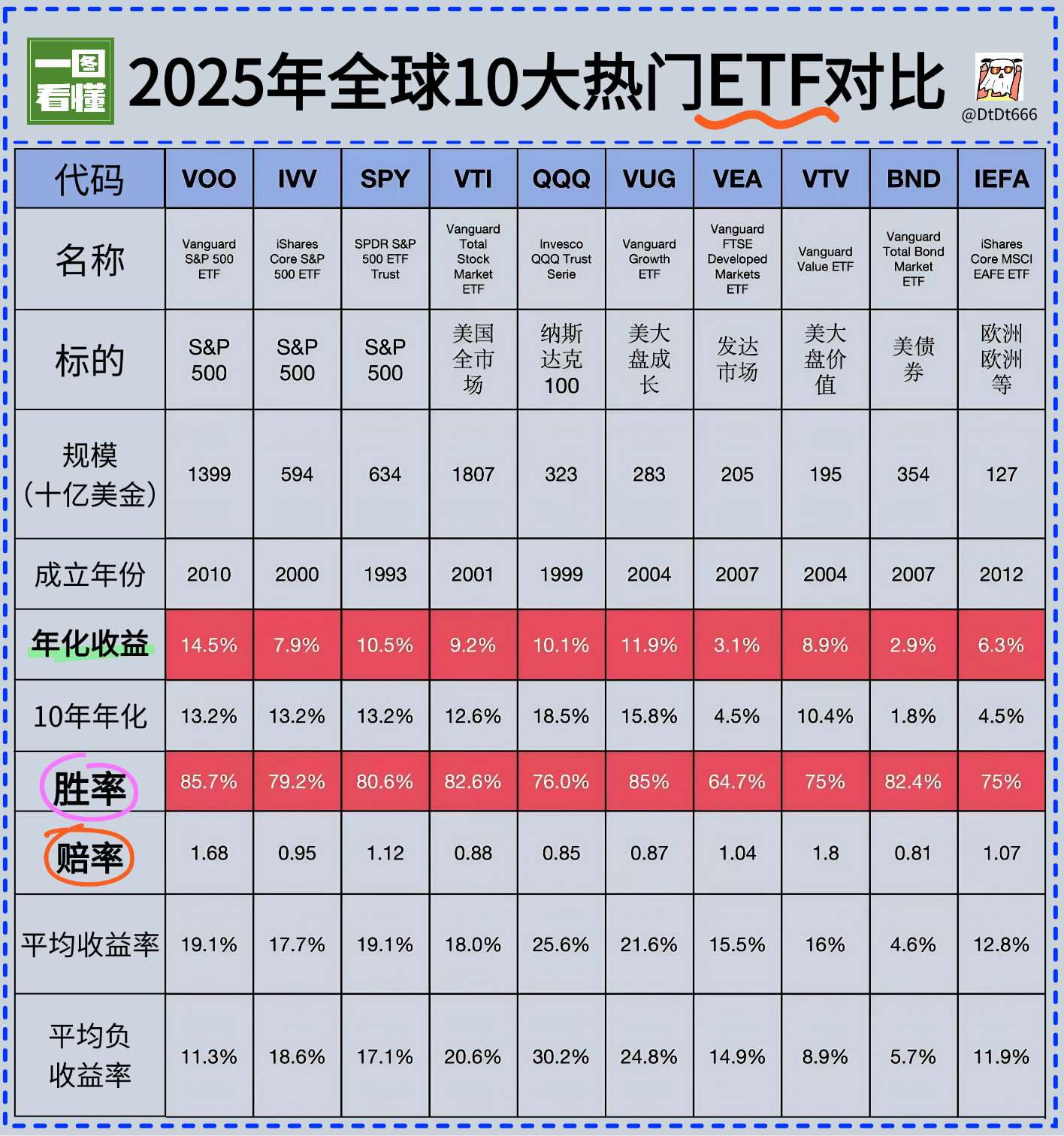 硬核！一图看懂2025年全球10大热门ETF对比（收益+胜率+赔率）  第1张