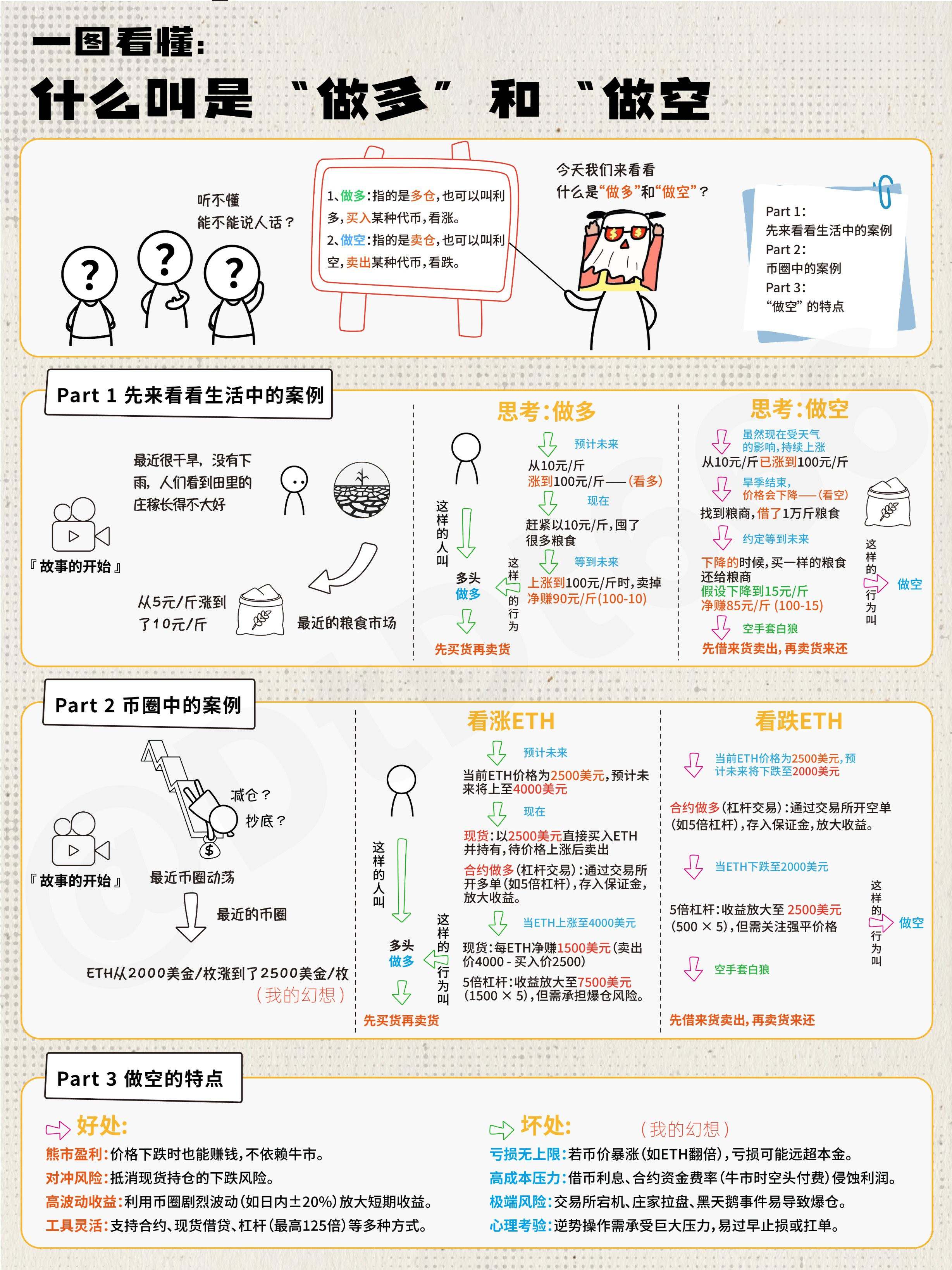 什么是“做多”和“做空”｜一图看懂