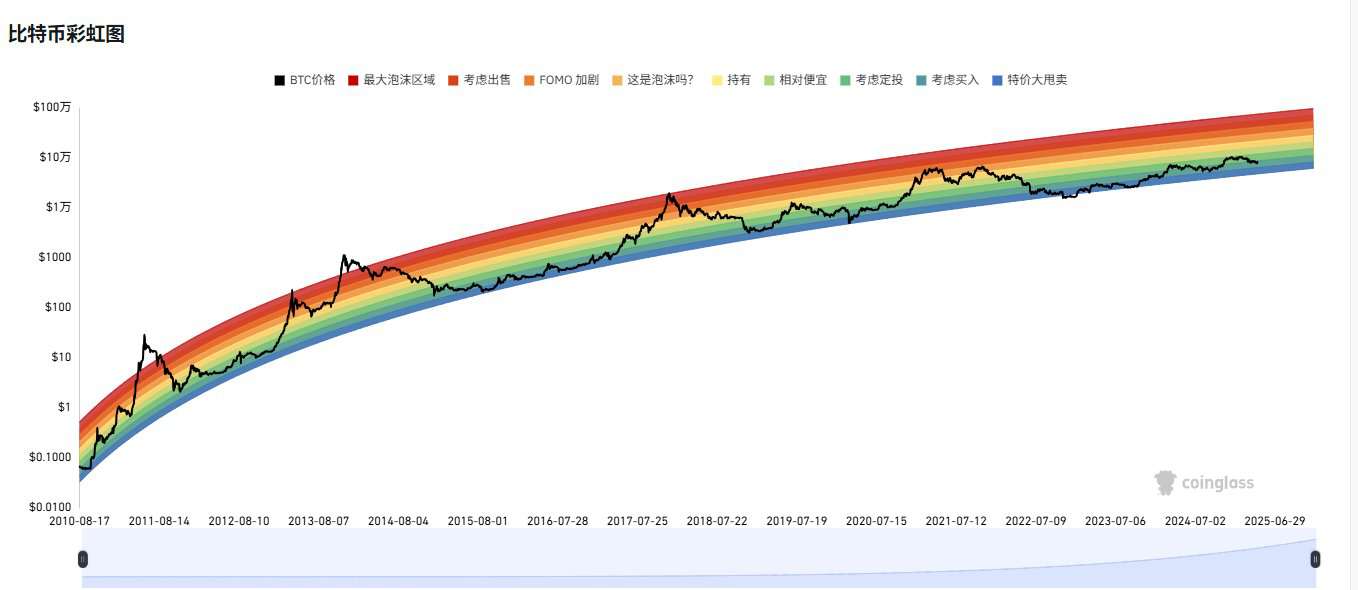 比特币彩虹图全解析：2025年下半年的价格预测  第1张