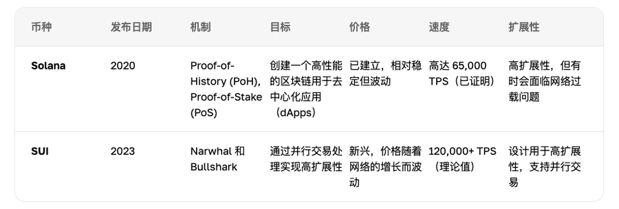 Sui会成为下一个Solana吗？性能、生态、投资潜力全方位解析  第1张