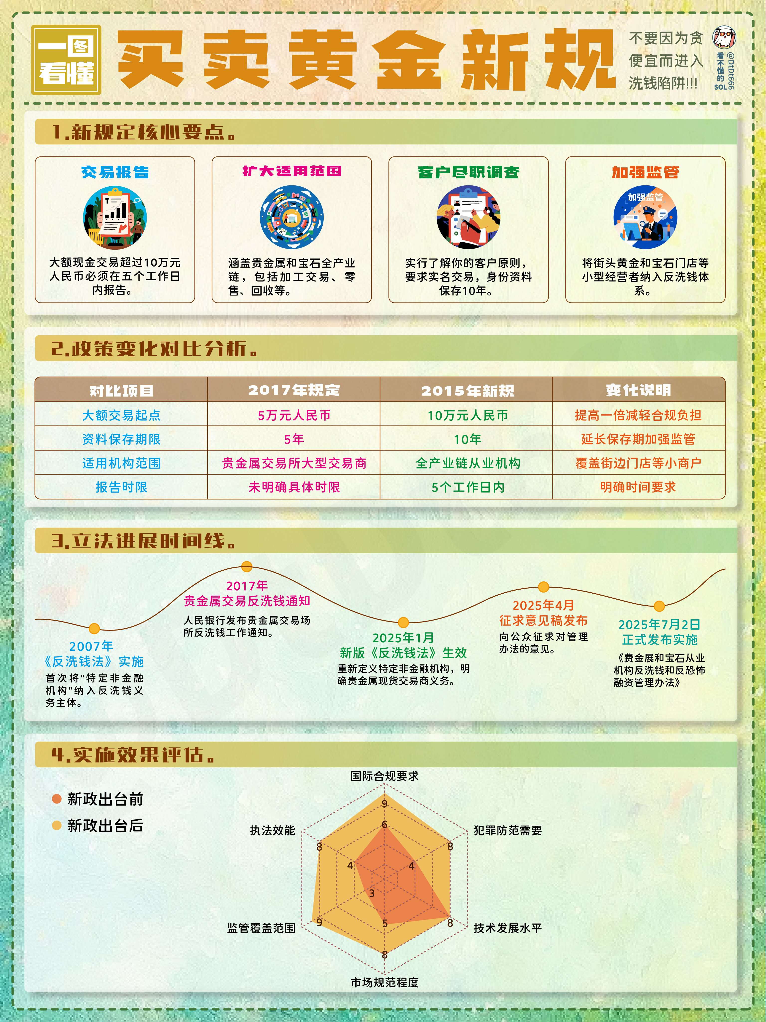 反洗钱新规来了！8月1日起，现金买黄金超10万元需上报!  第1张