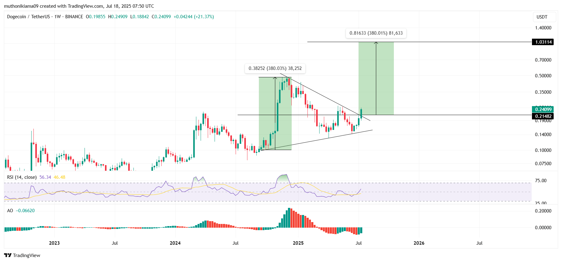 狗狗币价格预测——上市公司公布 5 亿美元财务战略，DOGE价格有望突破 1 美元  第1张