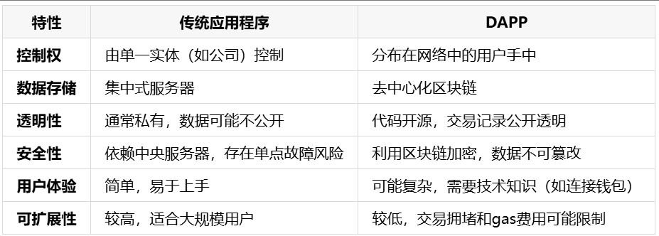 什么是去中心化应用(DApp)？一文秒懂  第2张