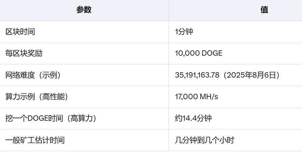 2025年狗狗币挖矿完整教程？挖一个狗狗币需要多久  第2张