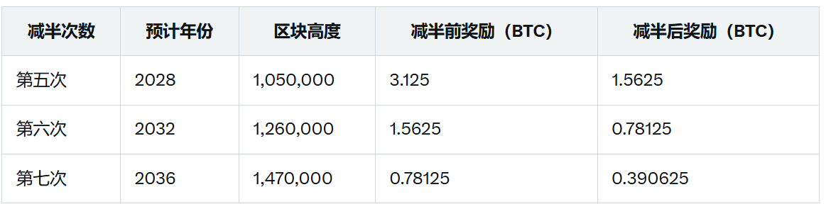  比特币下一次减半是什么时候？BTC历史挖矿收益减半时间表 第1张