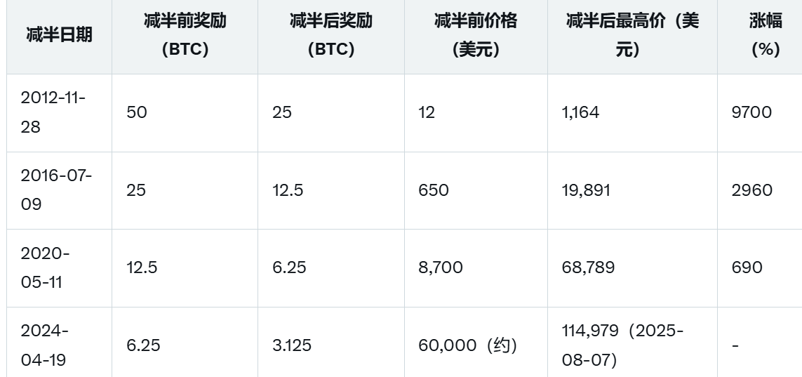 比特币下一次2028年减半，Bitcoin预计会涨到多少？  第1张