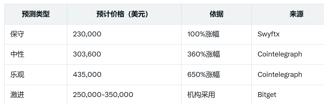 比特币下一次2028年减半，Bitcoin预计会涨到多少？  第2张