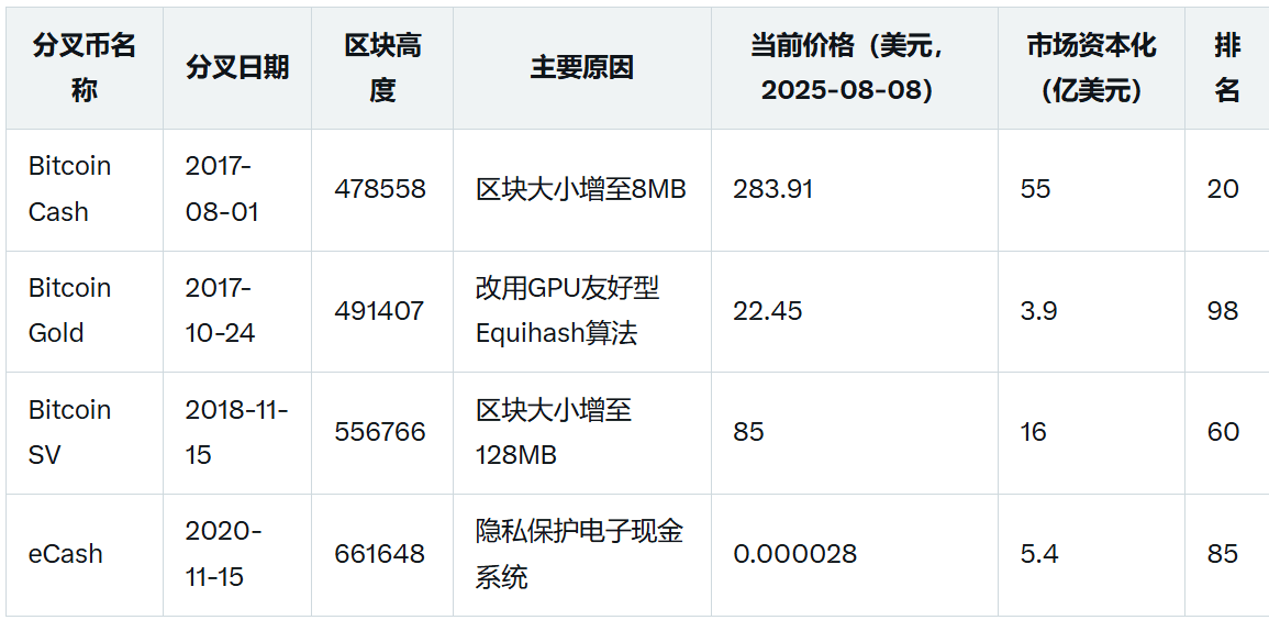 比特币分叉是什么意思？比特币主要的几个分叉币是哪些？  第2张