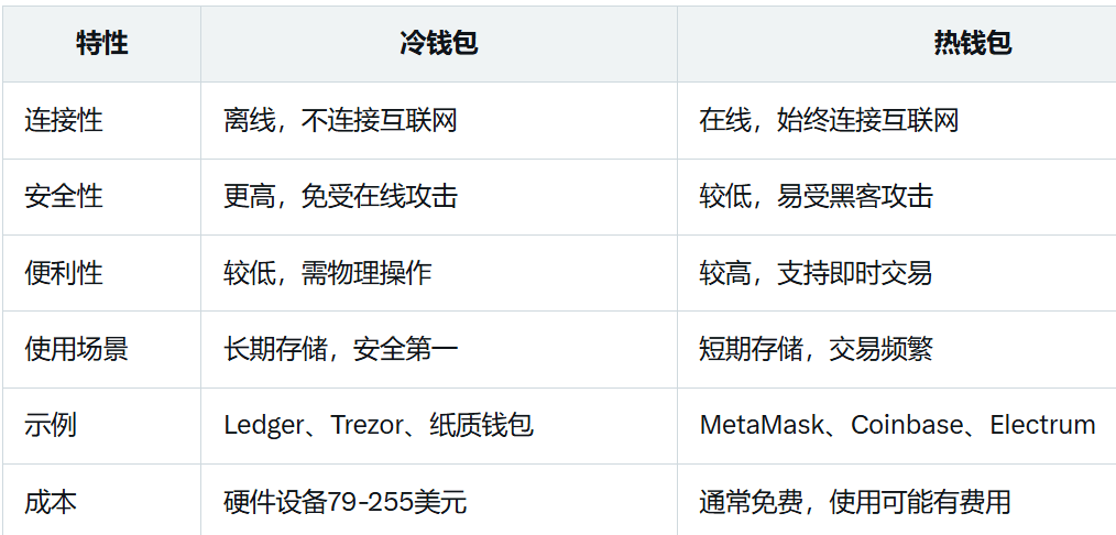 冷钱包和热钱包：有什么区别？哪个好？  第1张