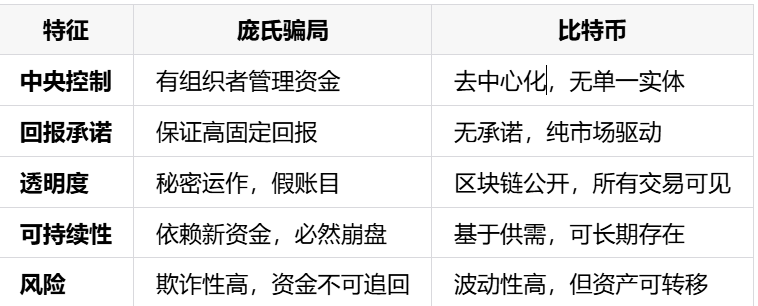 比特币是否为“庞氏骗局”？多角度分析  第1张