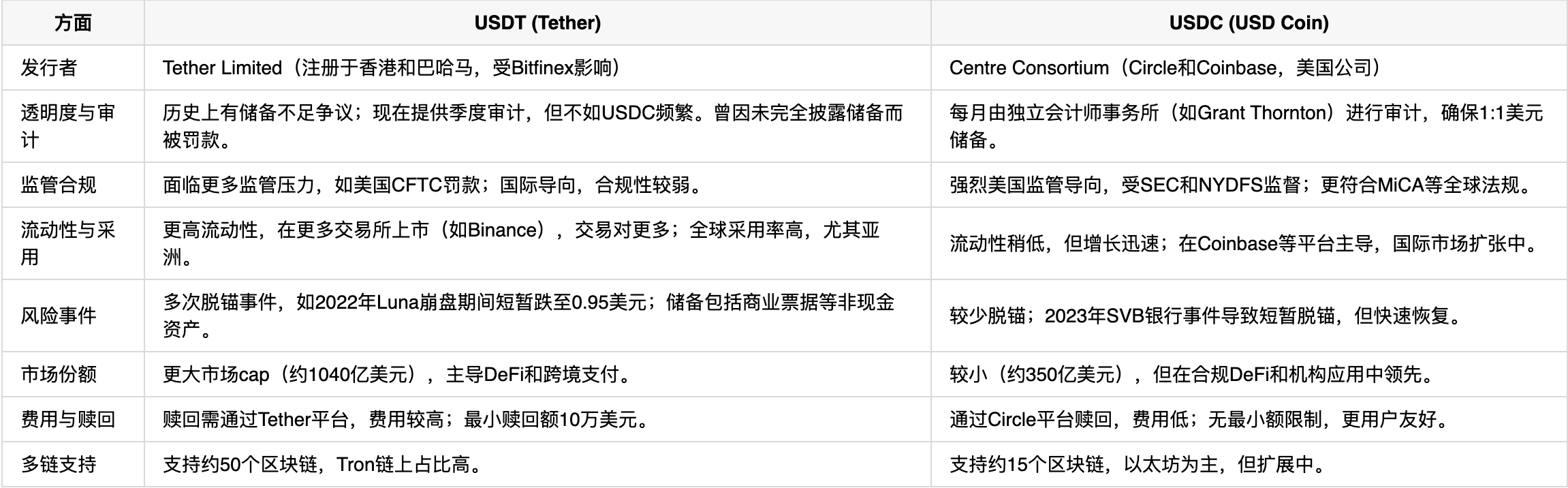 USDT与USDC又有哪些主要区别：哪个更安全一些？  第1张