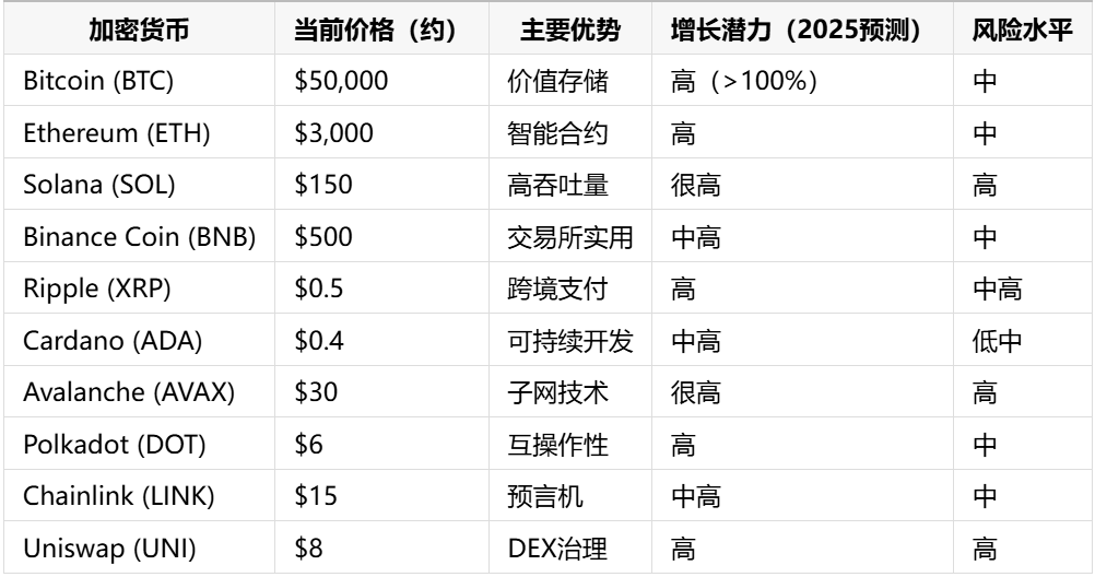2025年加密货币市场抄底推荐：10种值得埋伏的币种  第2张