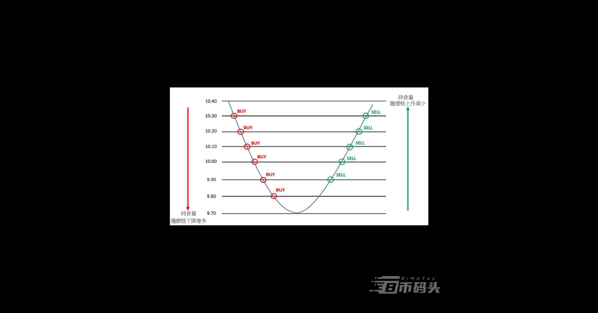 动态网格交易与传统网格交易有什么区别和优势？